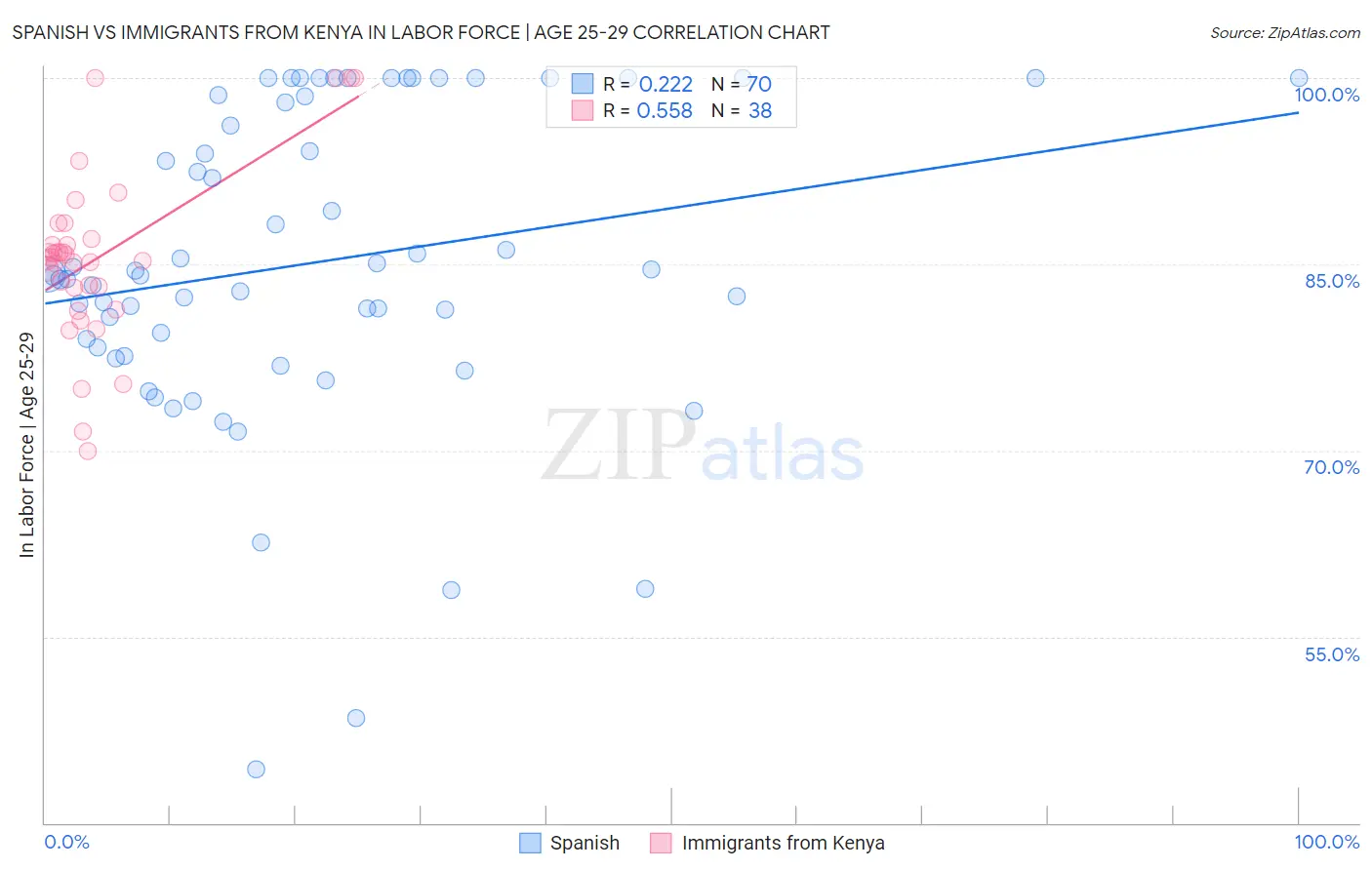 Spanish vs Immigrants from Kenya In Labor Force | Age 25-29