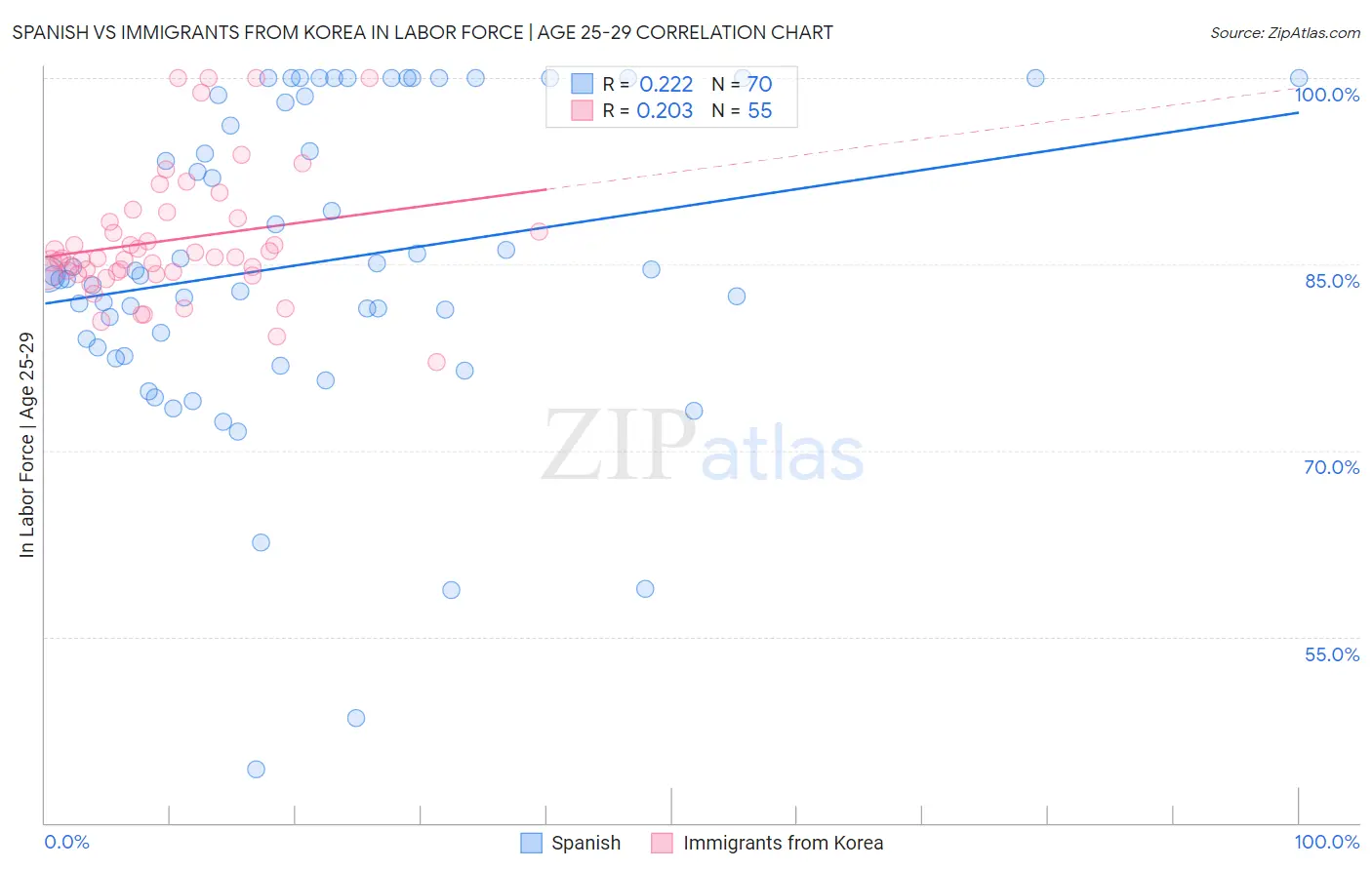 Spanish vs Immigrants from Korea In Labor Force | Age 25-29
