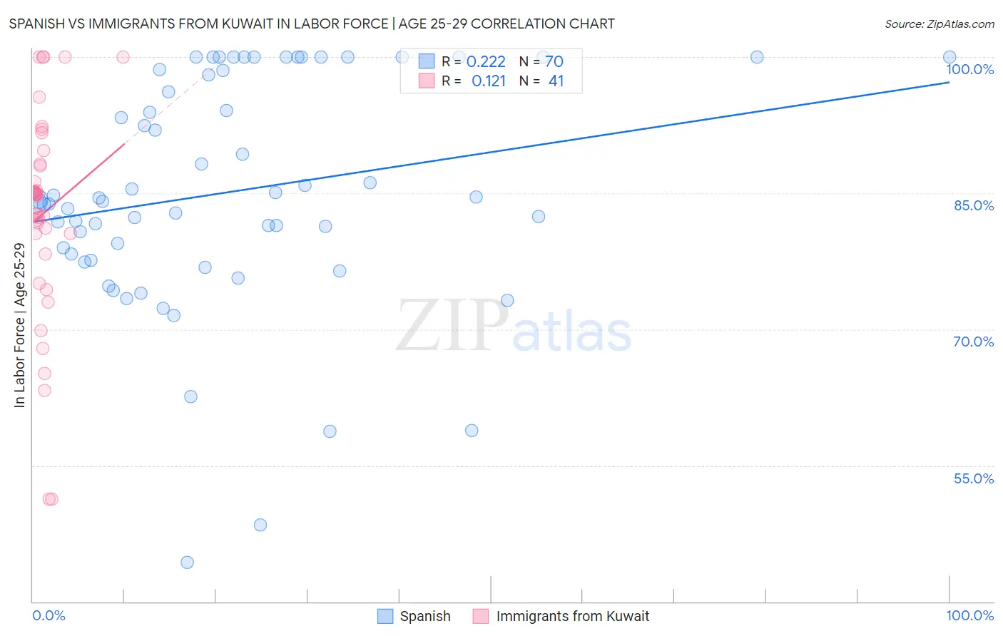 Spanish vs Immigrants from Kuwait In Labor Force | Age 25-29