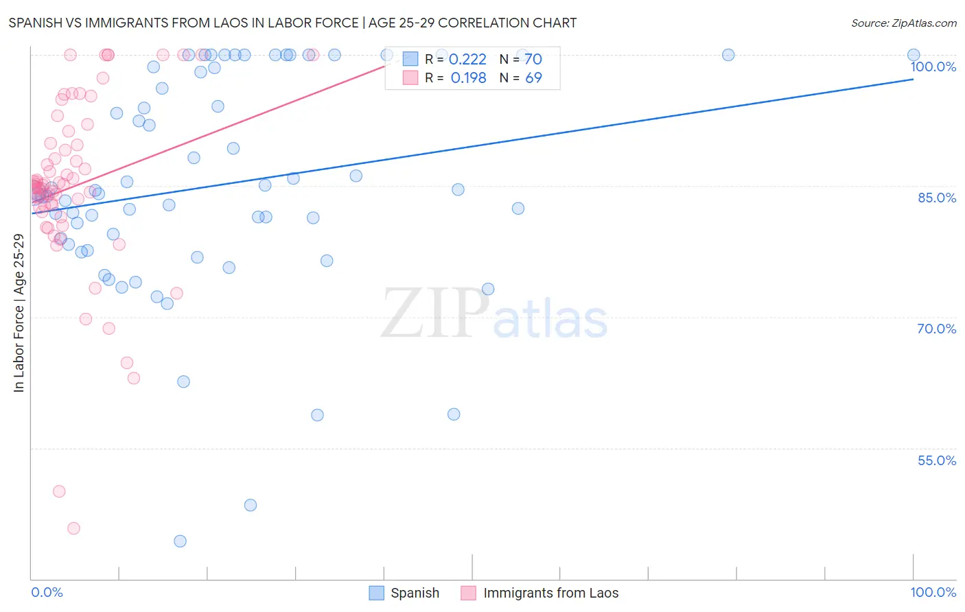 Spanish vs Immigrants from Laos In Labor Force | Age 25-29