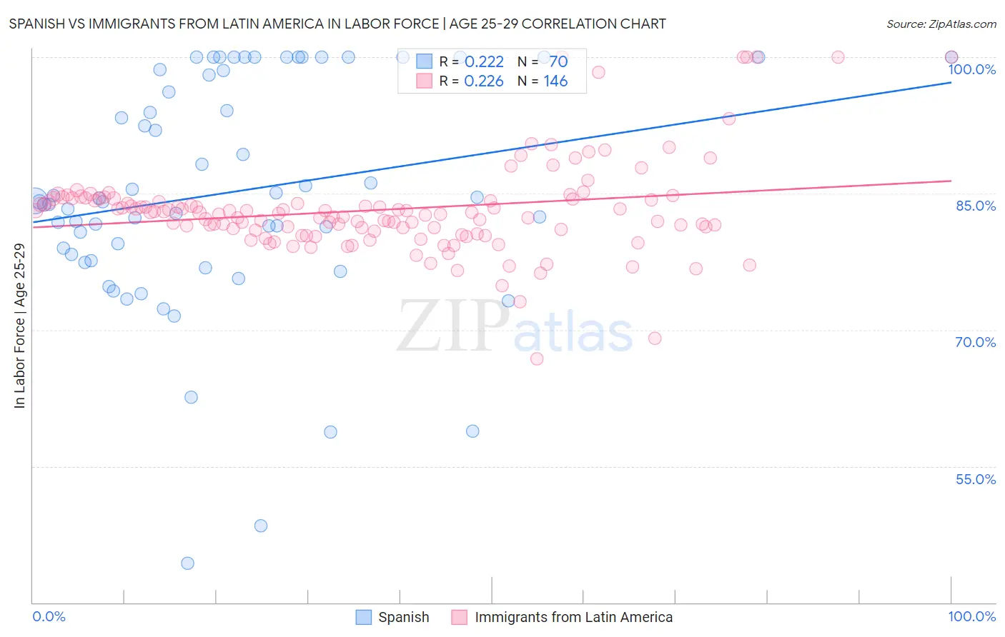 Spanish vs Immigrants from Latin America In Labor Force | Age 25-29