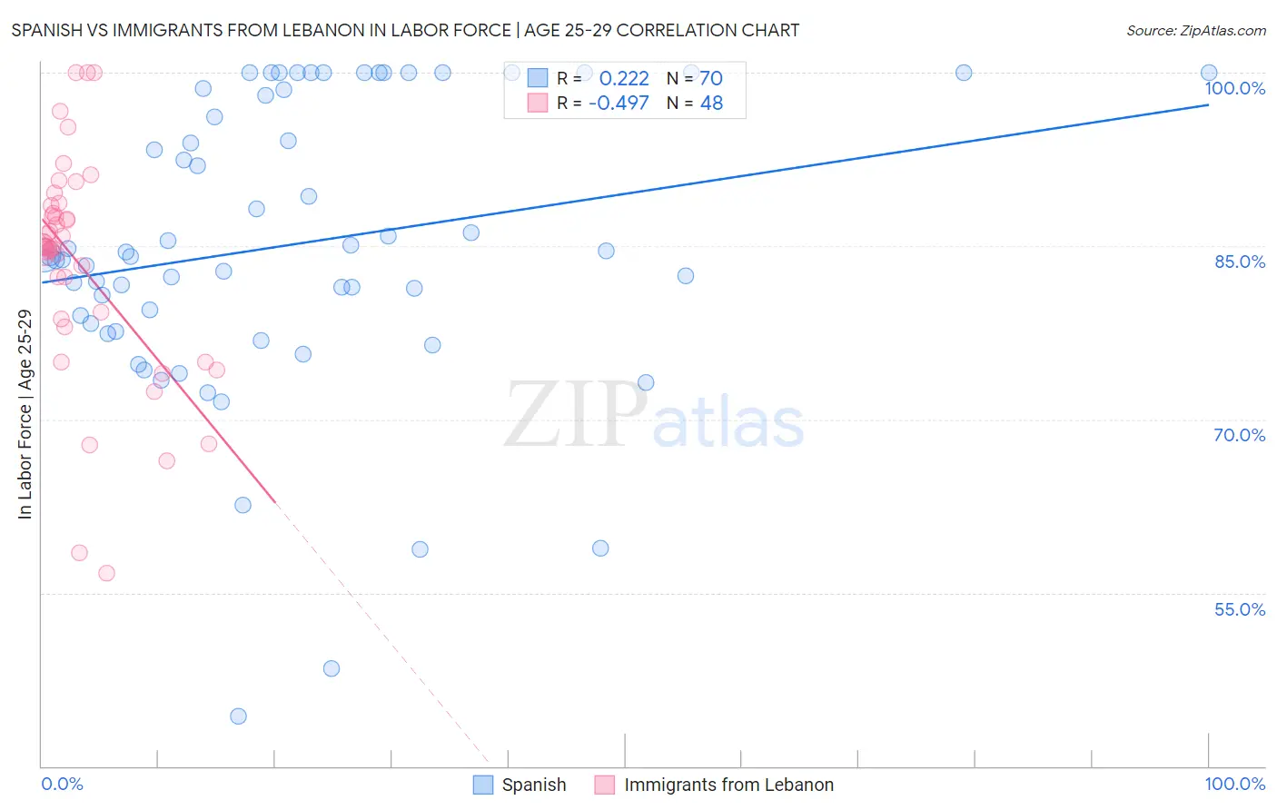 Spanish vs Immigrants from Lebanon In Labor Force | Age 25-29