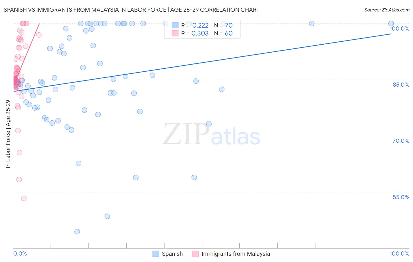 Spanish vs Immigrants from Malaysia In Labor Force | Age 25-29