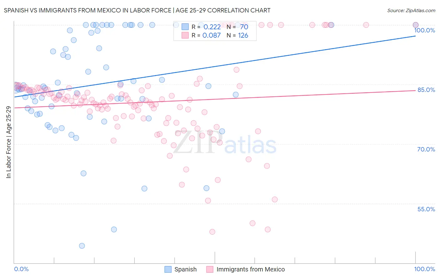 Spanish vs Immigrants from Mexico In Labor Force | Age 25-29