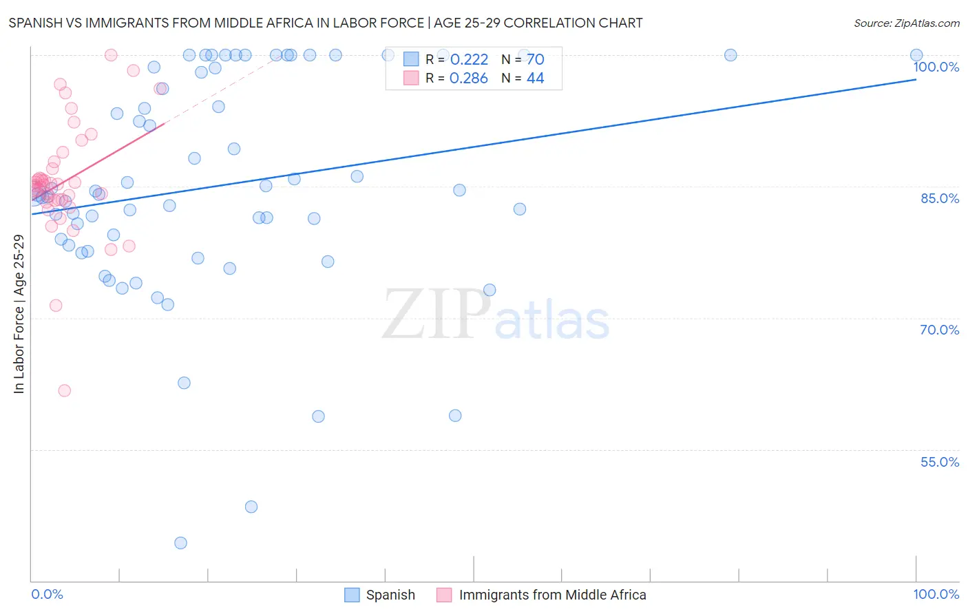 Spanish vs Immigrants from Middle Africa In Labor Force | Age 25-29