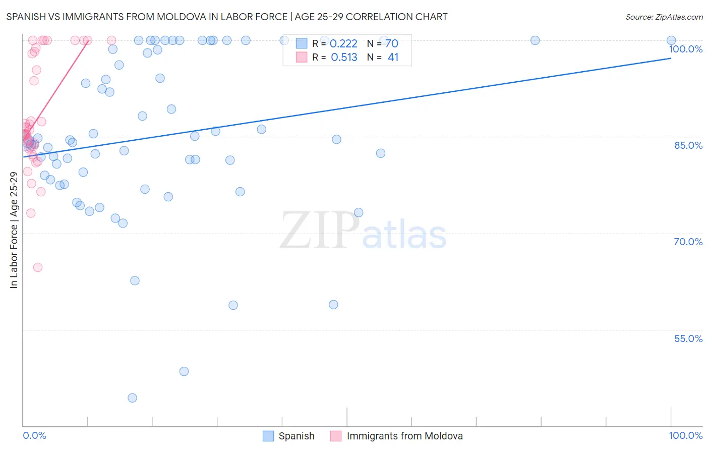 Spanish vs Immigrants from Moldova In Labor Force | Age 25-29