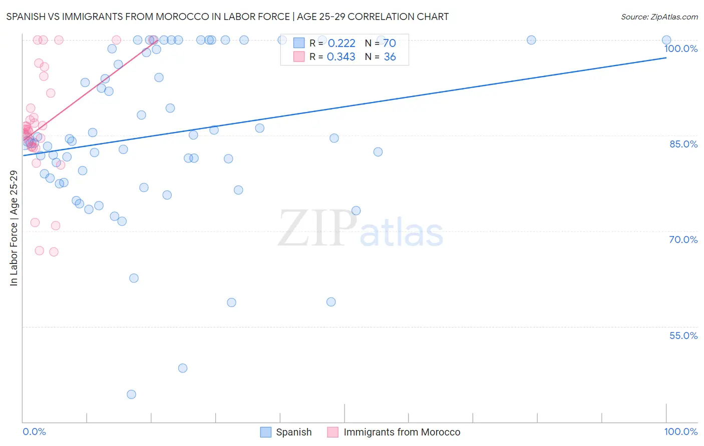 Spanish vs Immigrants from Morocco In Labor Force | Age 25-29