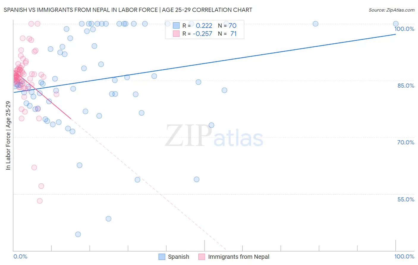 Spanish vs Immigrants from Nepal In Labor Force | Age 25-29