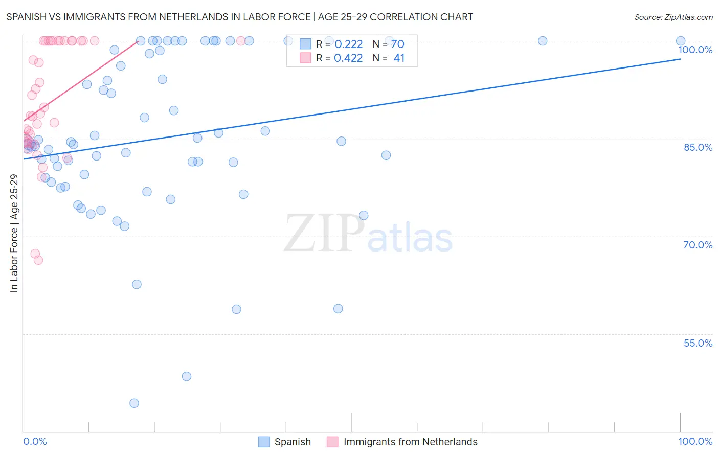 Spanish vs Immigrants from Netherlands In Labor Force | Age 25-29