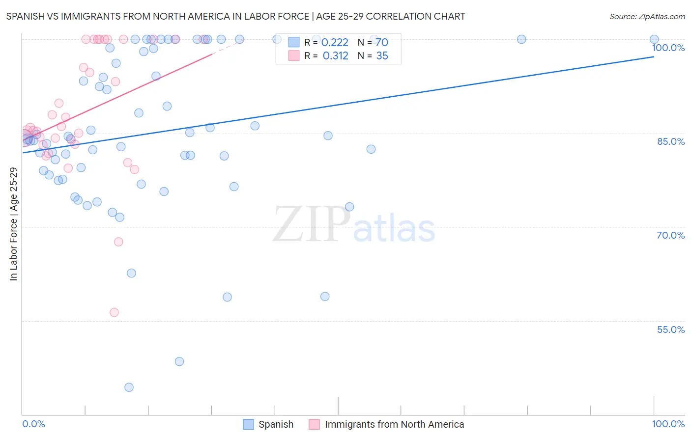 Spanish vs Immigrants from North America In Labor Force | Age 25-29