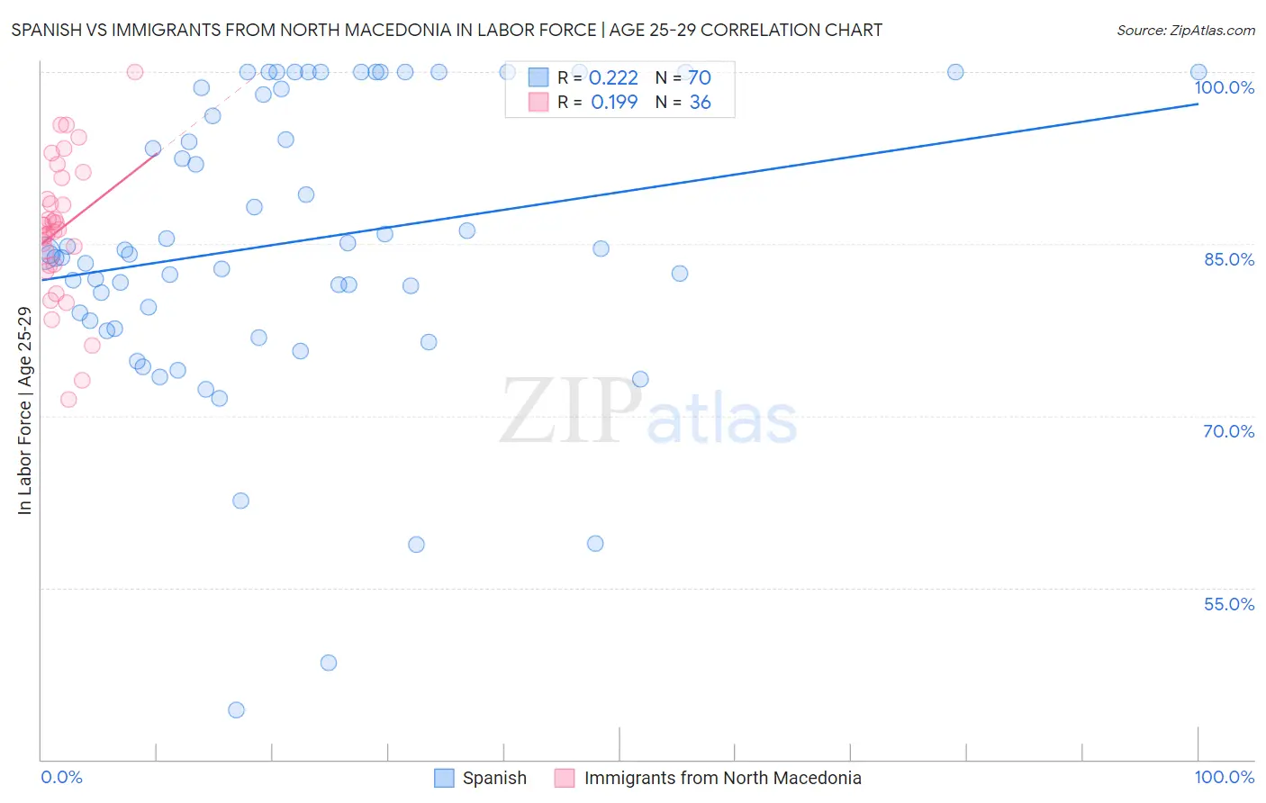 Spanish vs Immigrants from North Macedonia In Labor Force | Age 25-29