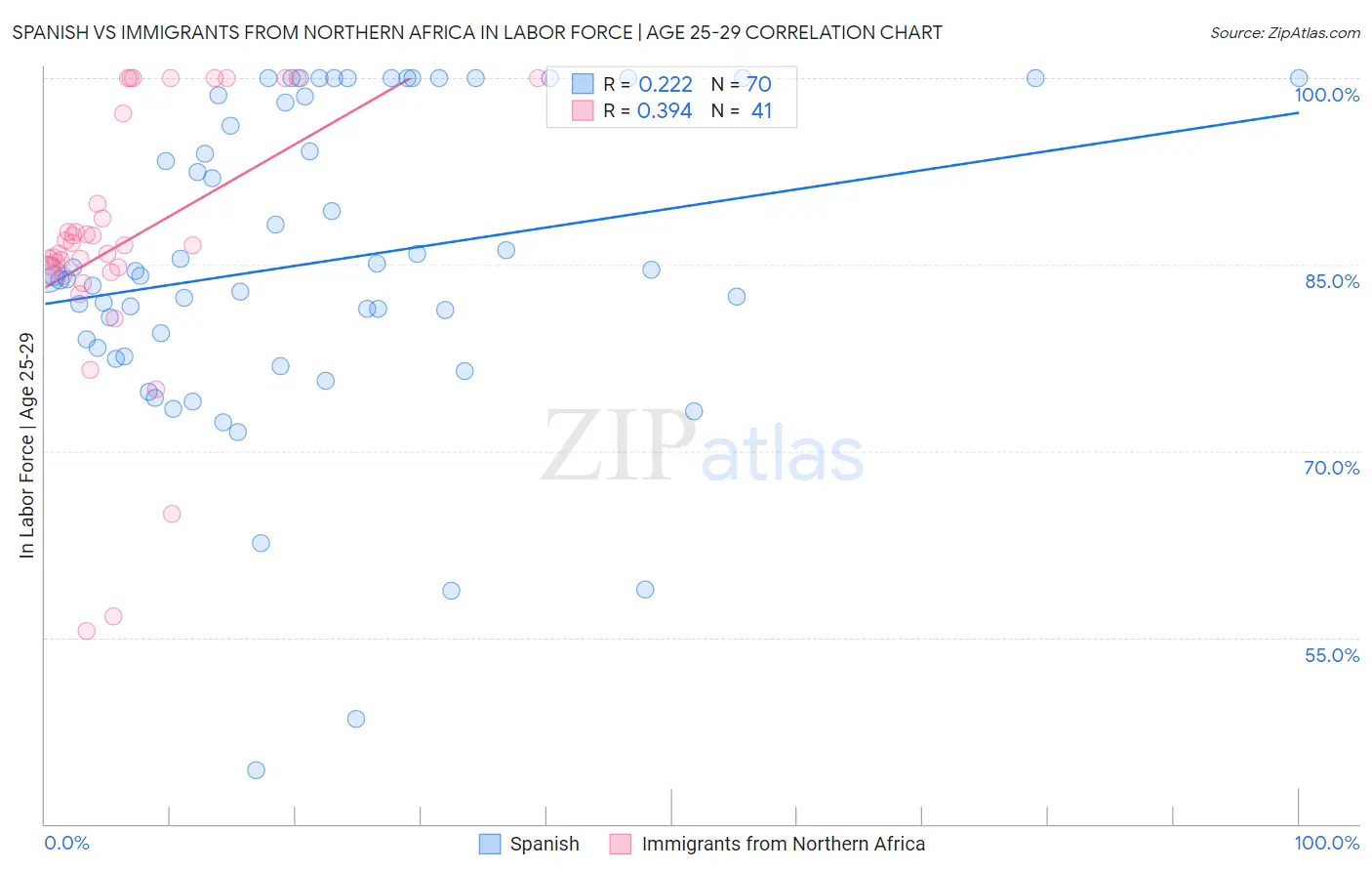 Spanish vs Immigrants from Northern Africa In Labor Force | Age 25-29