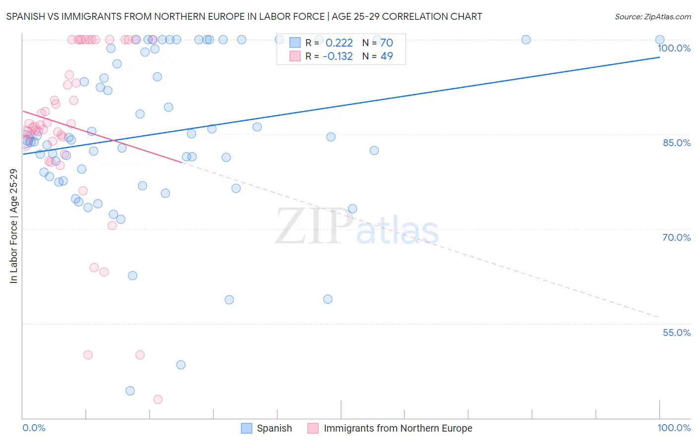 Spanish vs Immigrants from Northern Europe In Labor Force | Age 25-29