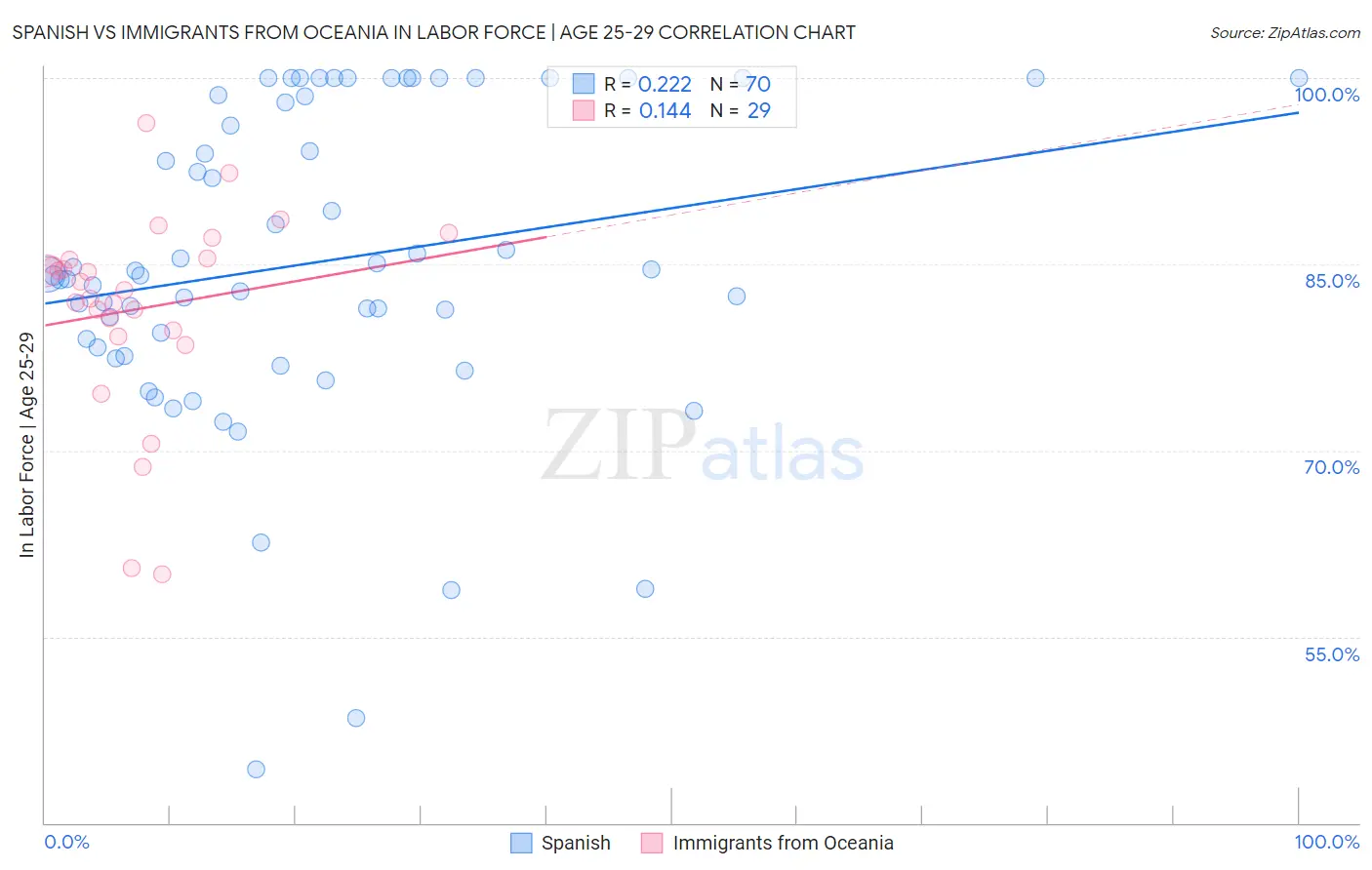 Spanish vs Immigrants from Oceania In Labor Force | Age 25-29