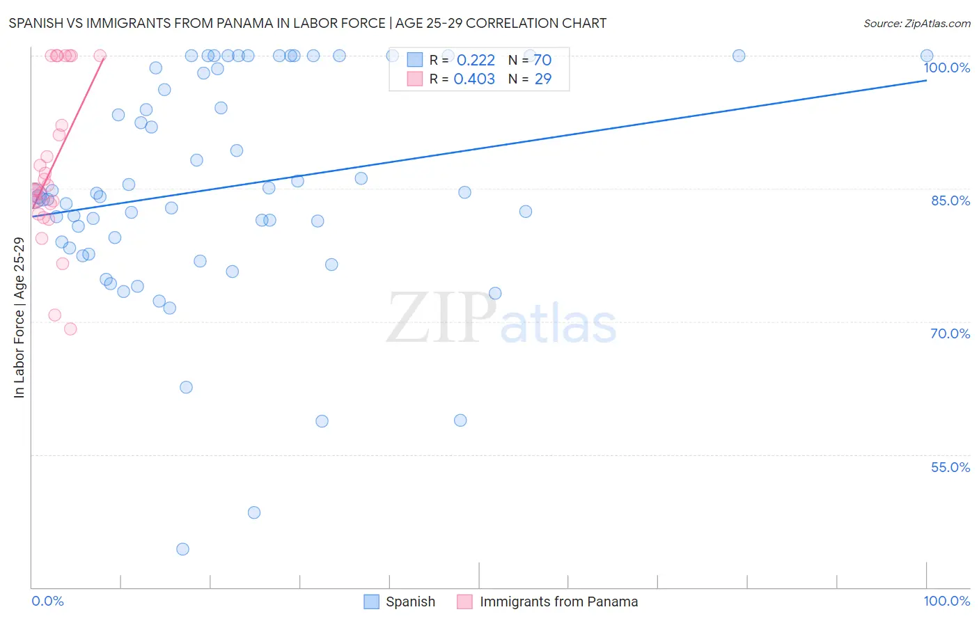 Spanish vs Immigrants from Panama In Labor Force | Age 25-29
