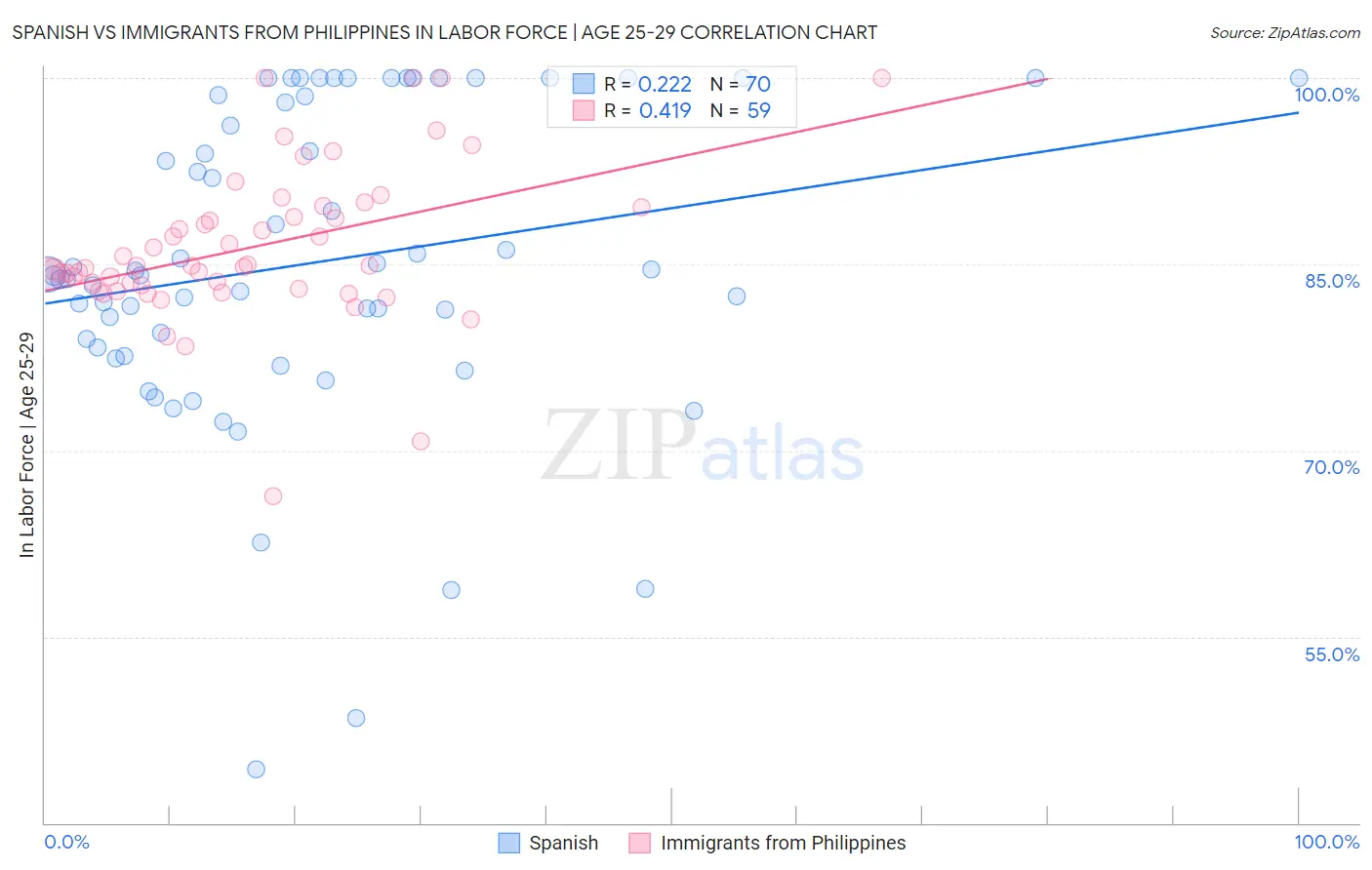 Spanish vs Immigrants from Philippines In Labor Force | Age 25-29