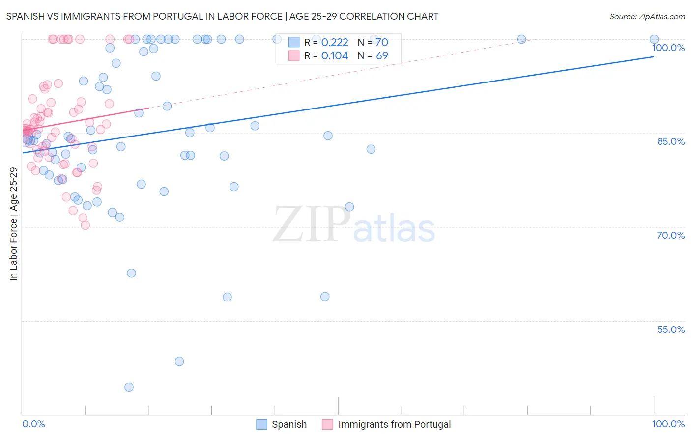 Spanish vs Immigrants from Portugal In Labor Force | Age 25-29