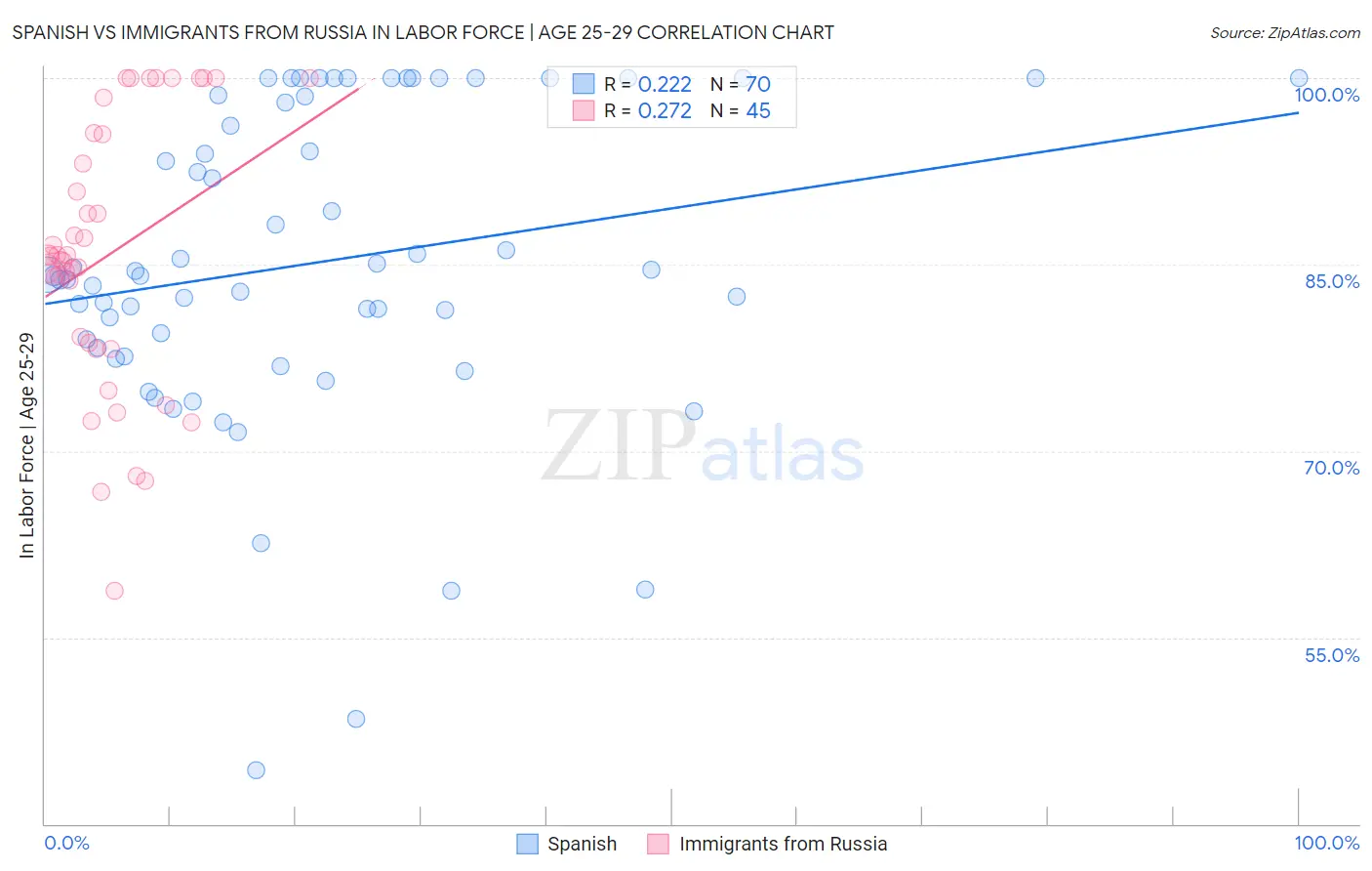 Spanish vs Immigrants from Russia In Labor Force | Age 25-29