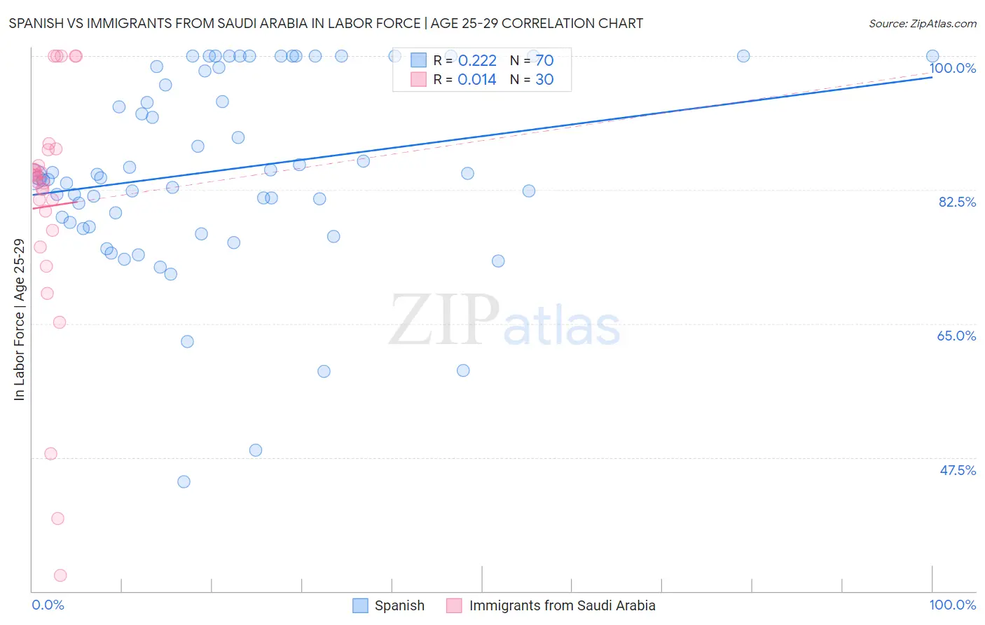 Spanish vs Immigrants from Saudi Arabia In Labor Force | Age 25-29