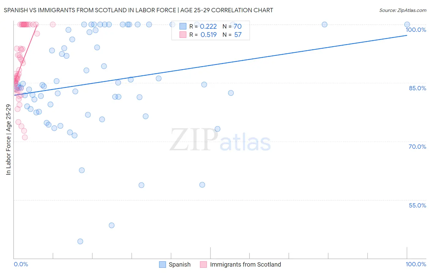 Spanish vs Immigrants from Scotland In Labor Force | Age 25-29