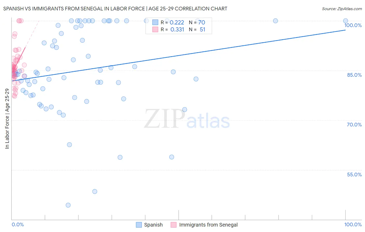 Spanish vs Immigrants from Senegal In Labor Force | Age 25-29