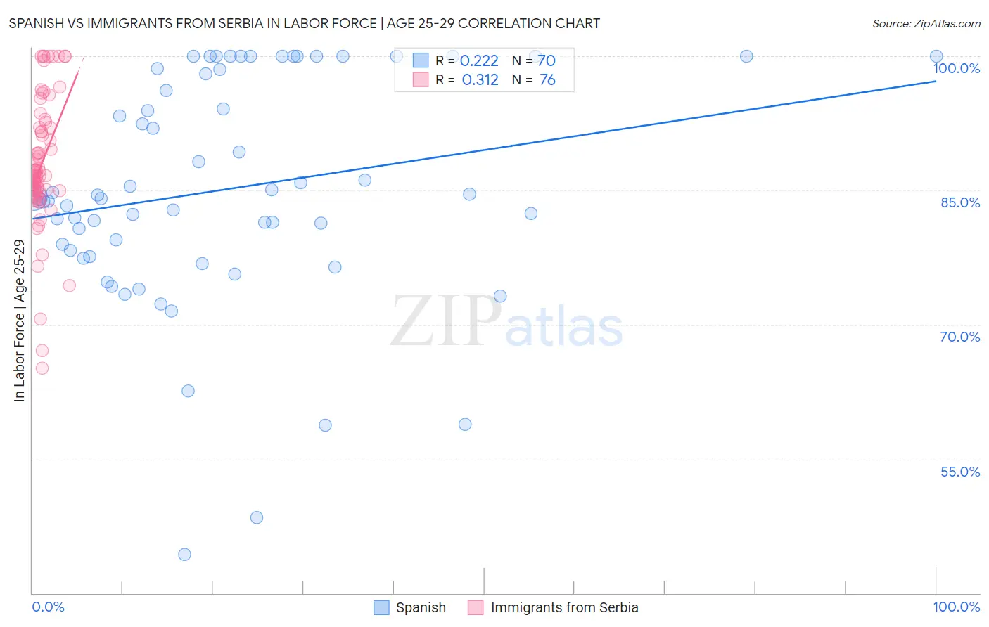 Spanish vs Immigrants from Serbia In Labor Force | Age 25-29