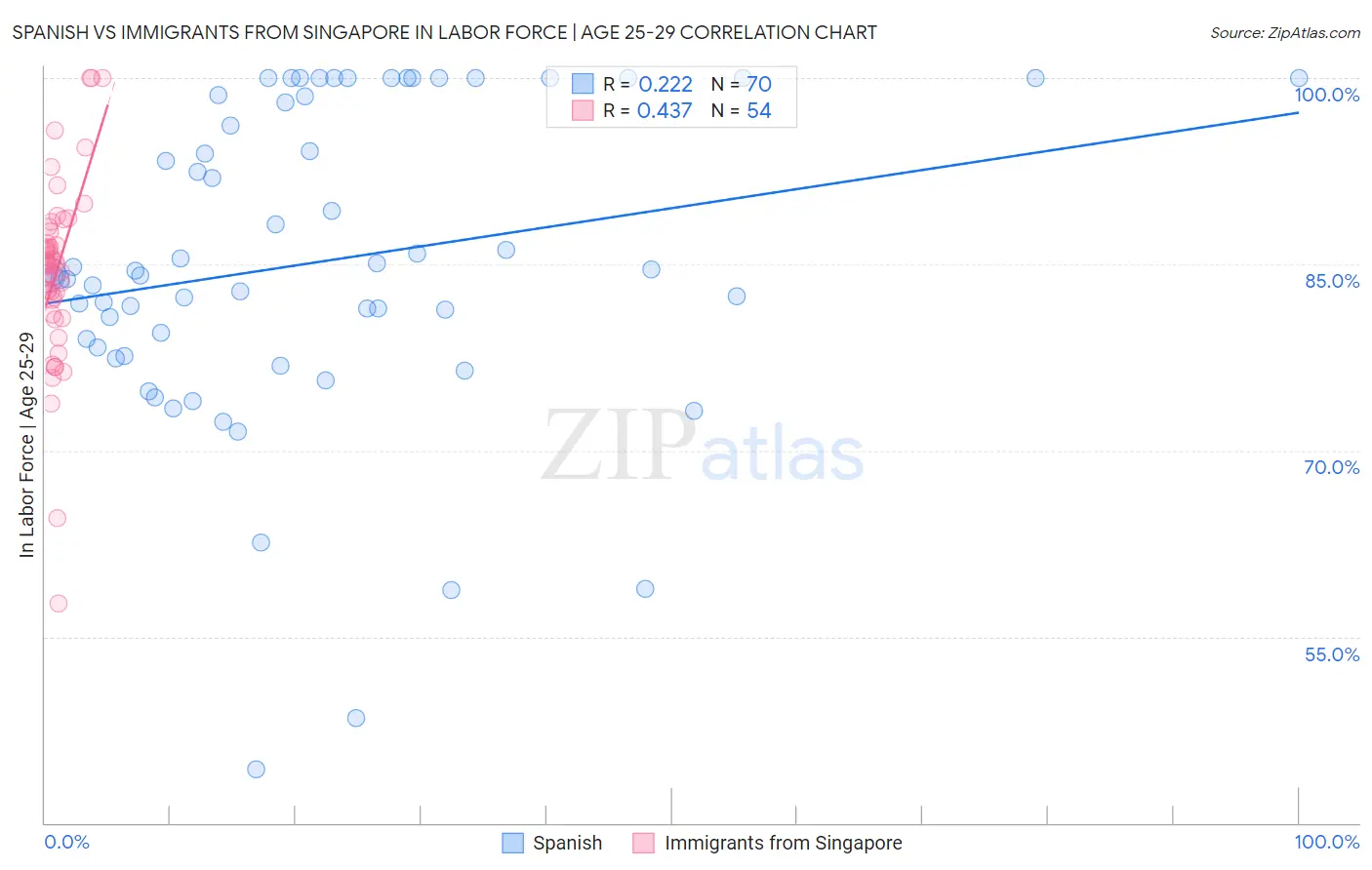 Spanish vs Immigrants from Singapore In Labor Force | Age 25-29