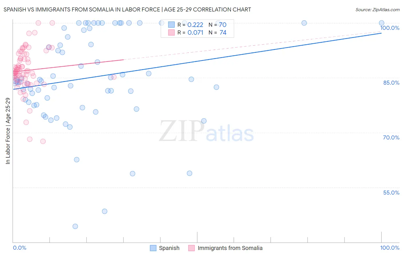 Spanish vs Immigrants from Somalia In Labor Force | Age 25-29