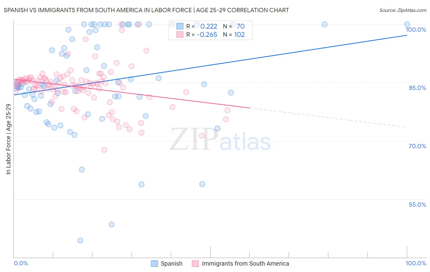 Spanish vs Immigrants from South America In Labor Force | Age 25-29