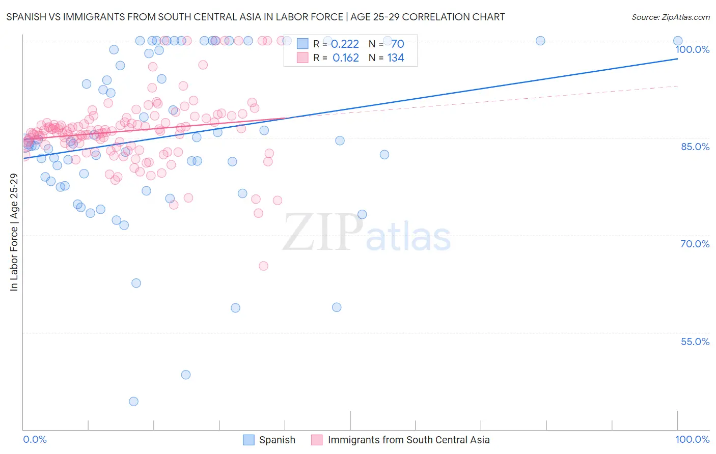 Spanish vs Immigrants from South Central Asia In Labor Force | Age 25-29