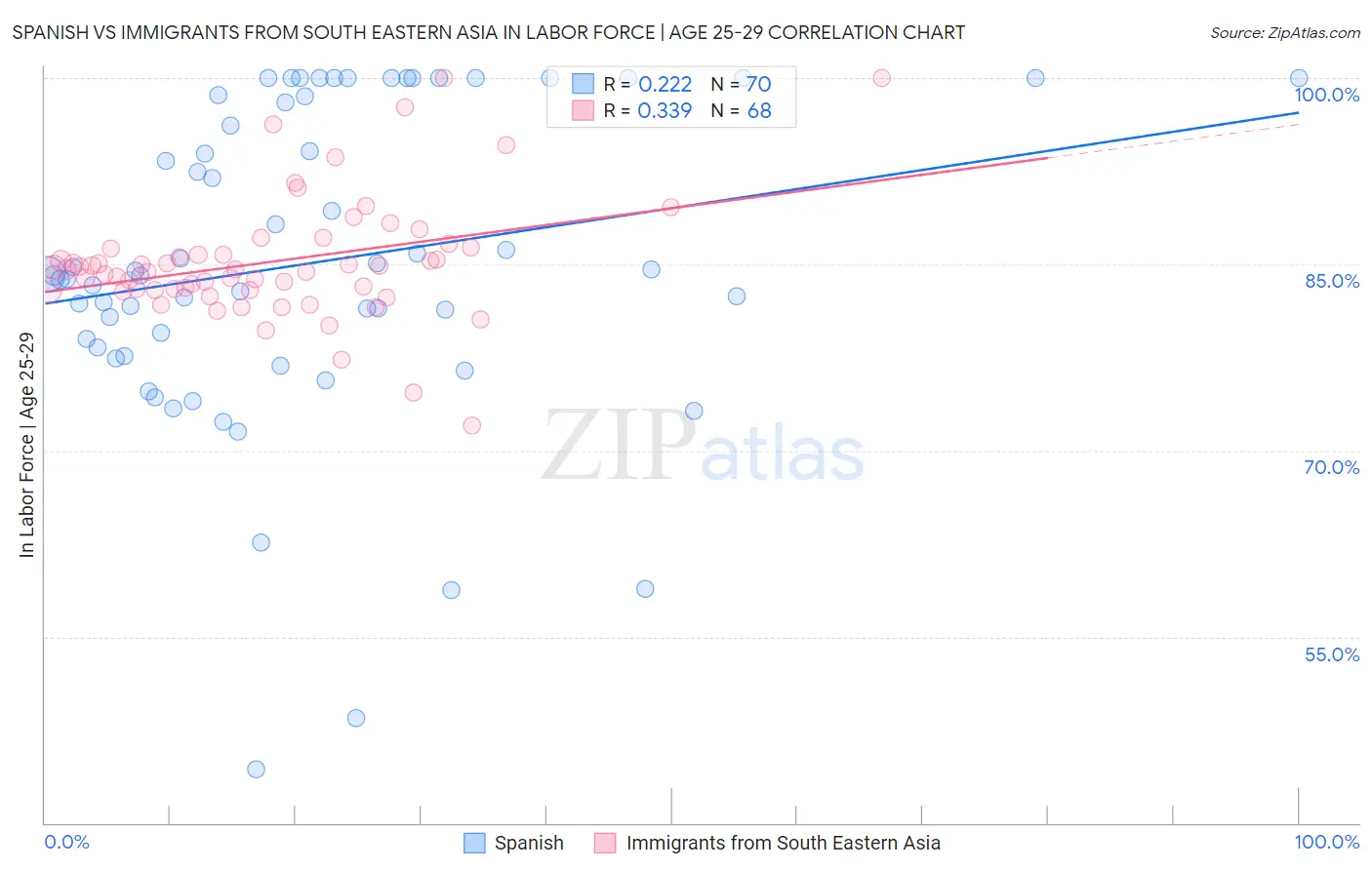 Spanish vs Immigrants from South Eastern Asia In Labor Force | Age 25-29