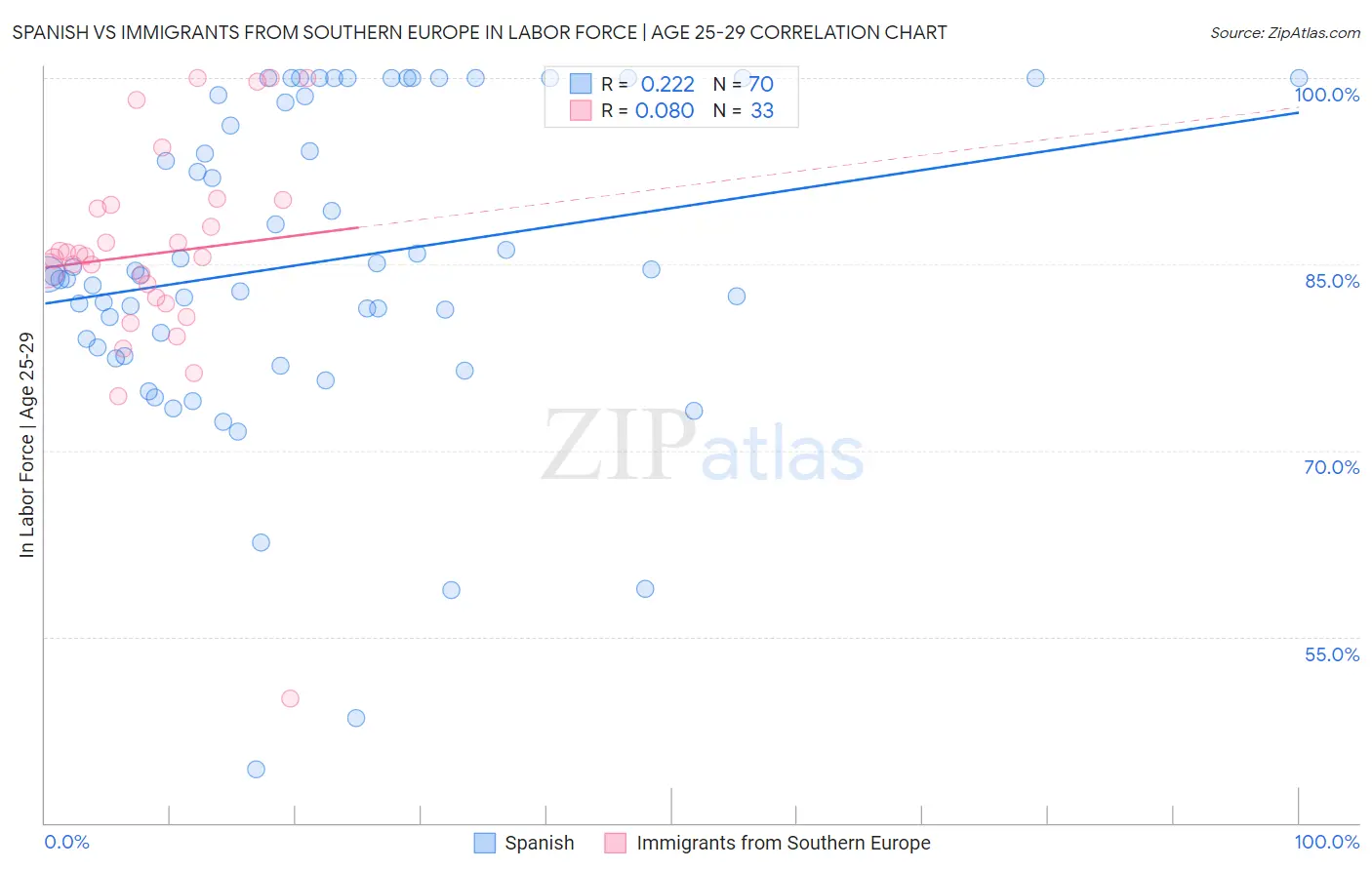 Spanish vs Immigrants from Southern Europe In Labor Force | Age 25-29