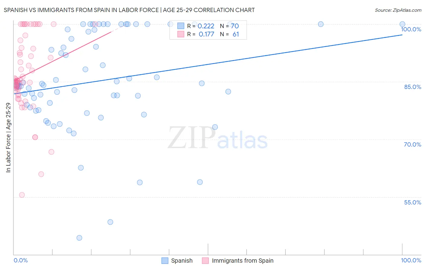 Spanish vs Immigrants from Spain In Labor Force | Age 25-29