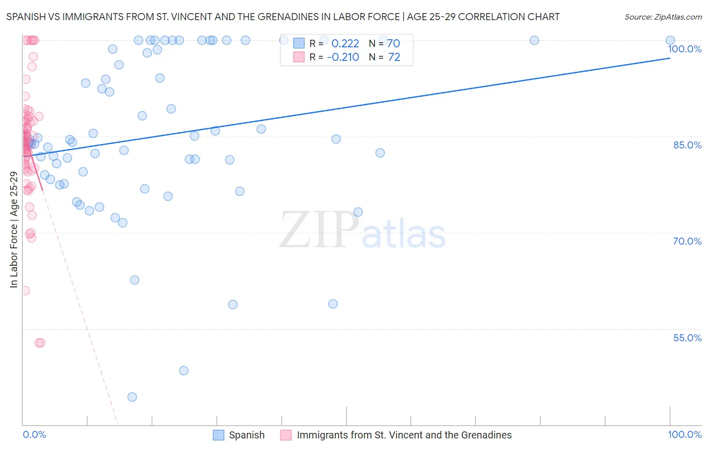 Spanish vs Immigrants from St. Vincent and the Grenadines In Labor Force | Age 25-29