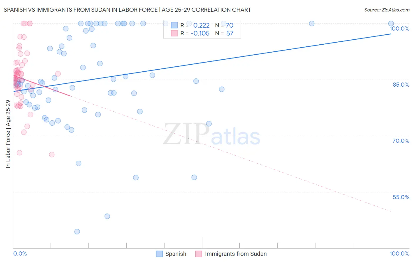 Spanish vs Immigrants from Sudan In Labor Force | Age 25-29