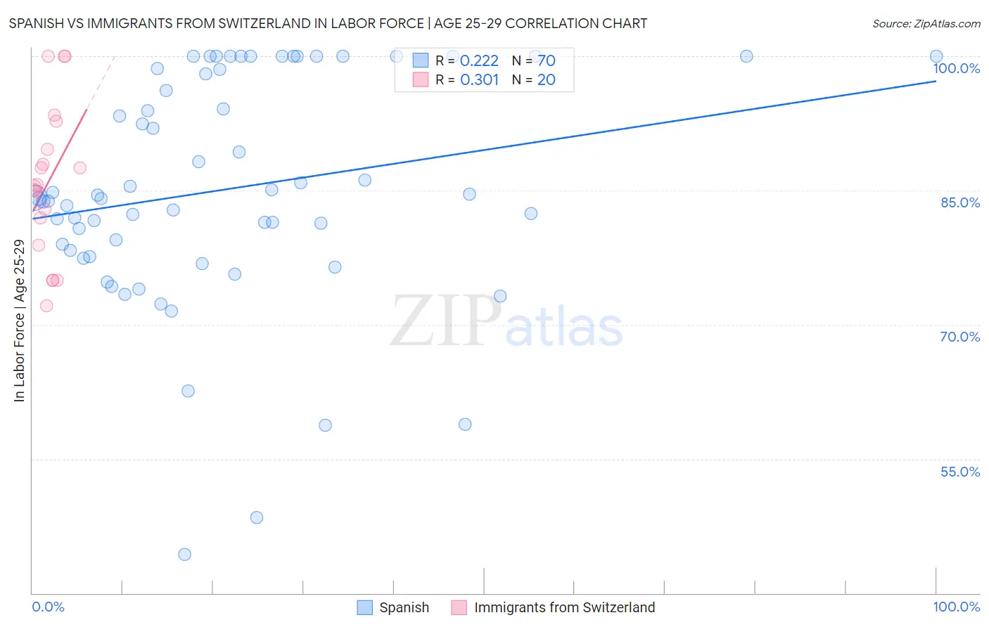 Spanish vs Immigrants from Switzerland In Labor Force | Age 25-29