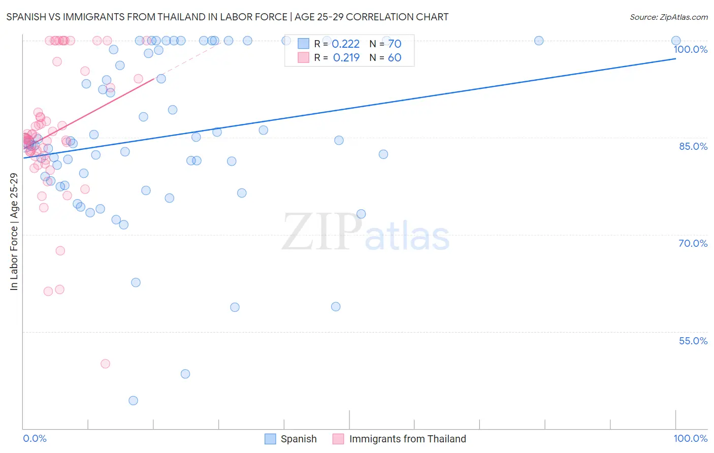 Spanish vs Immigrants from Thailand In Labor Force | Age 25-29