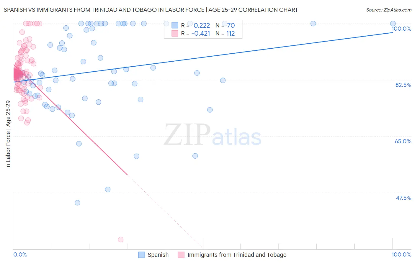 Spanish vs Immigrants from Trinidad and Tobago In Labor Force | Age 25-29