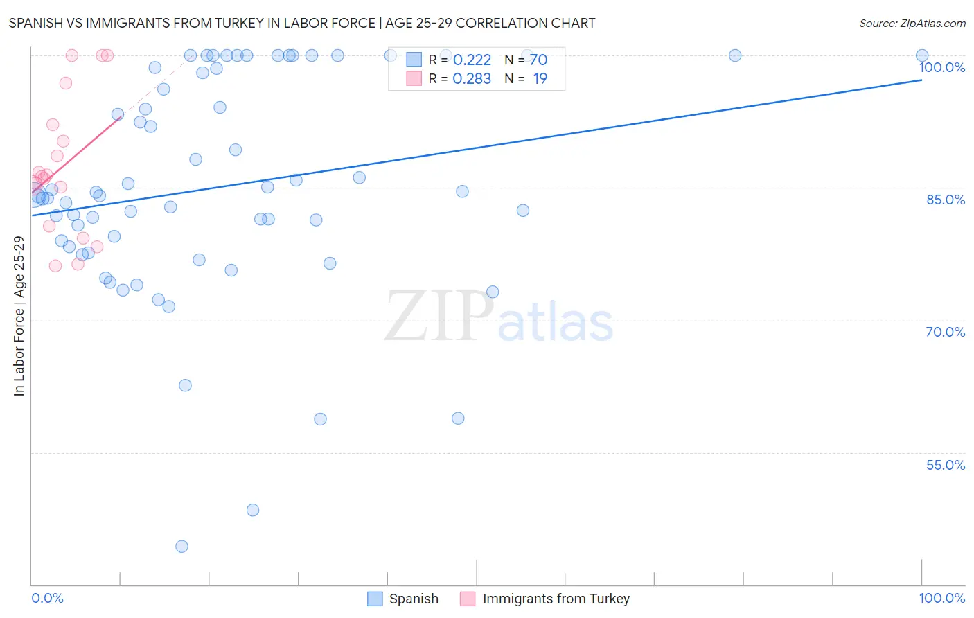Spanish vs Immigrants from Turkey In Labor Force | Age 25-29