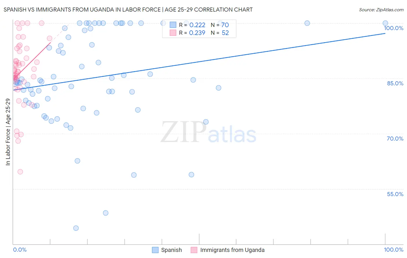 Spanish vs Immigrants from Uganda In Labor Force | Age 25-29