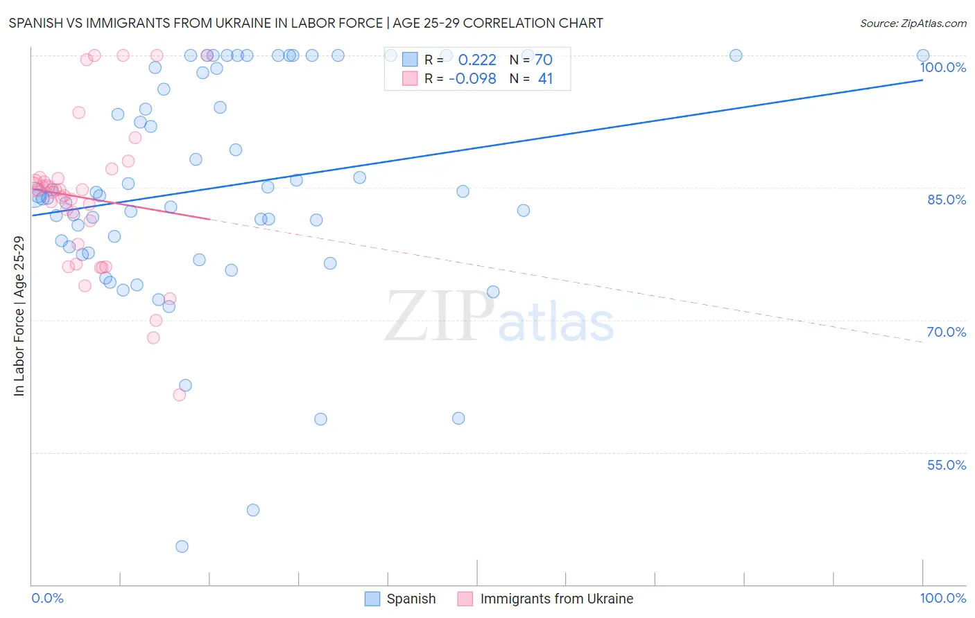 Spanish vs Immigrants from Ukraine In Labor Force | Age 25-29