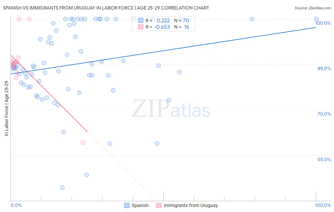 Spanish vs Immigrants from Uruguay In Labor Force | Age 25-29