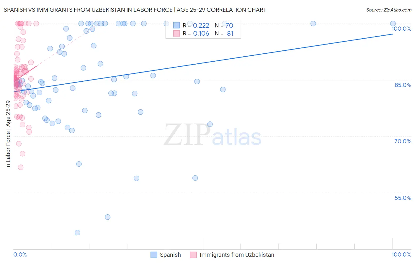 Spanish vs Immigrants from Uzbekistan In Labor Force | Age 25-29