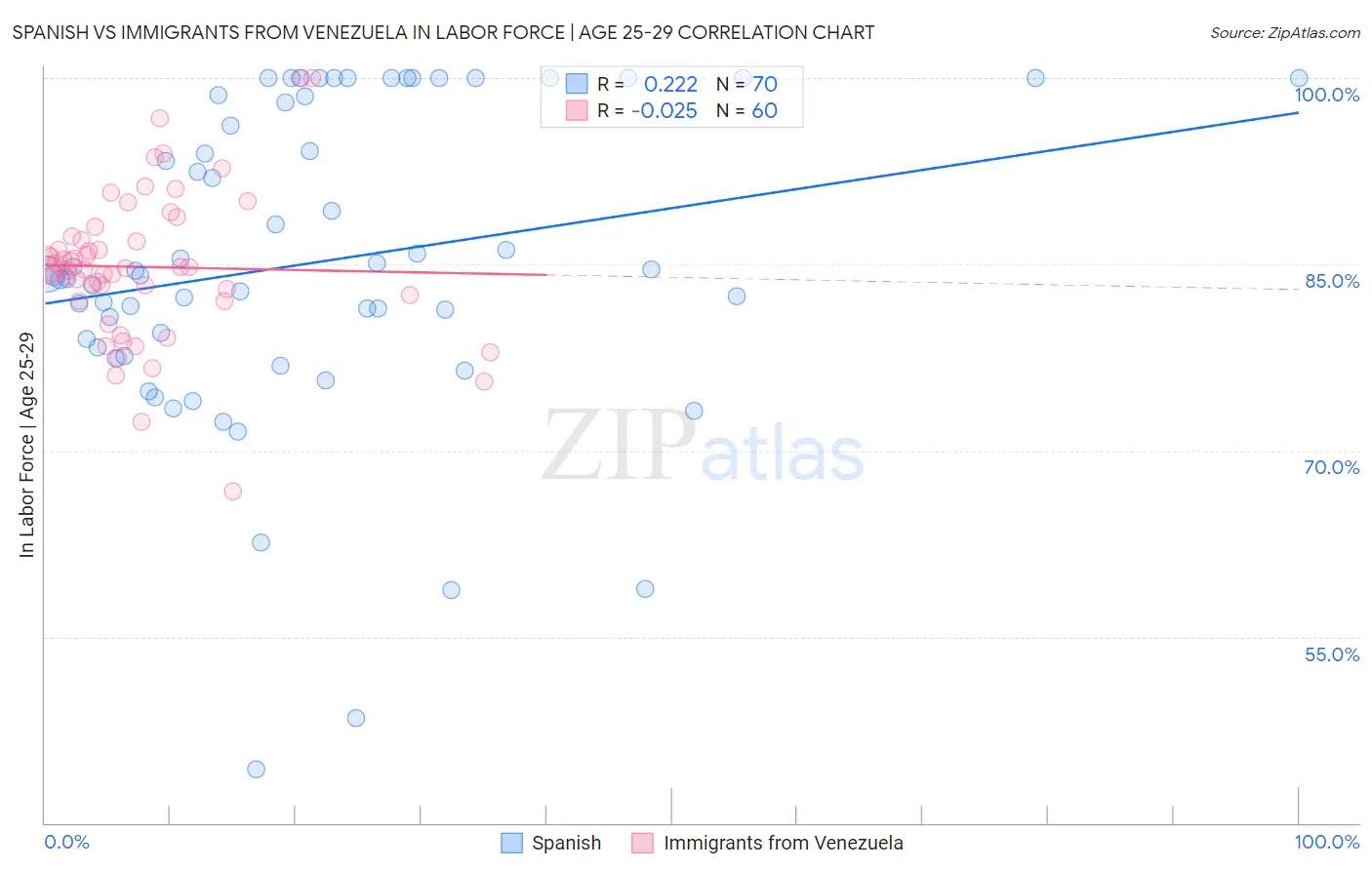 Spanish vs Immigrants from Venezuela In Labor Force | Age 25-29