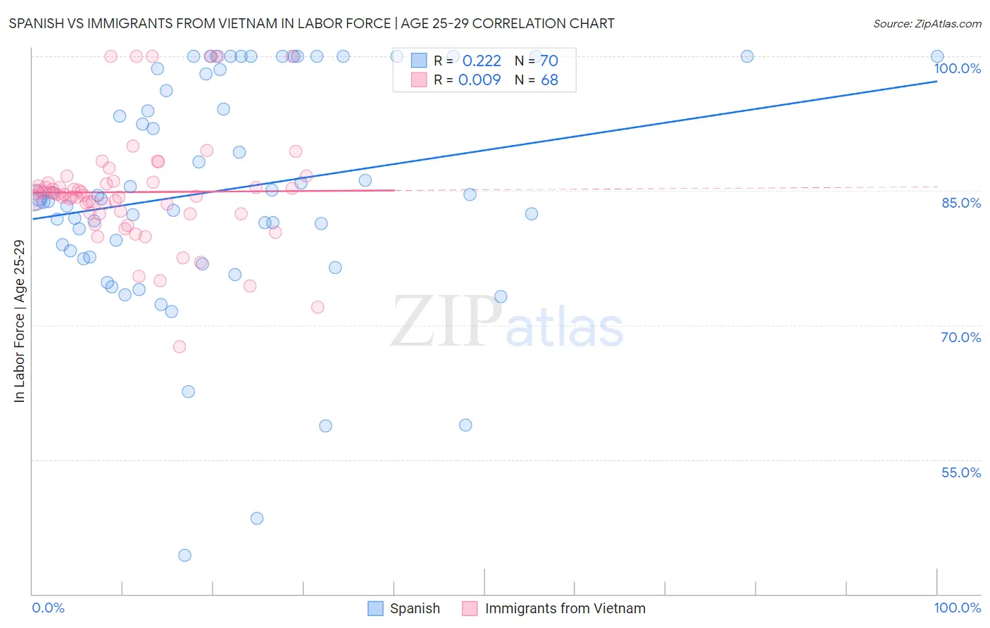 Spanish vs Immigrants from Vietnam In Labor Force | Age 25-29