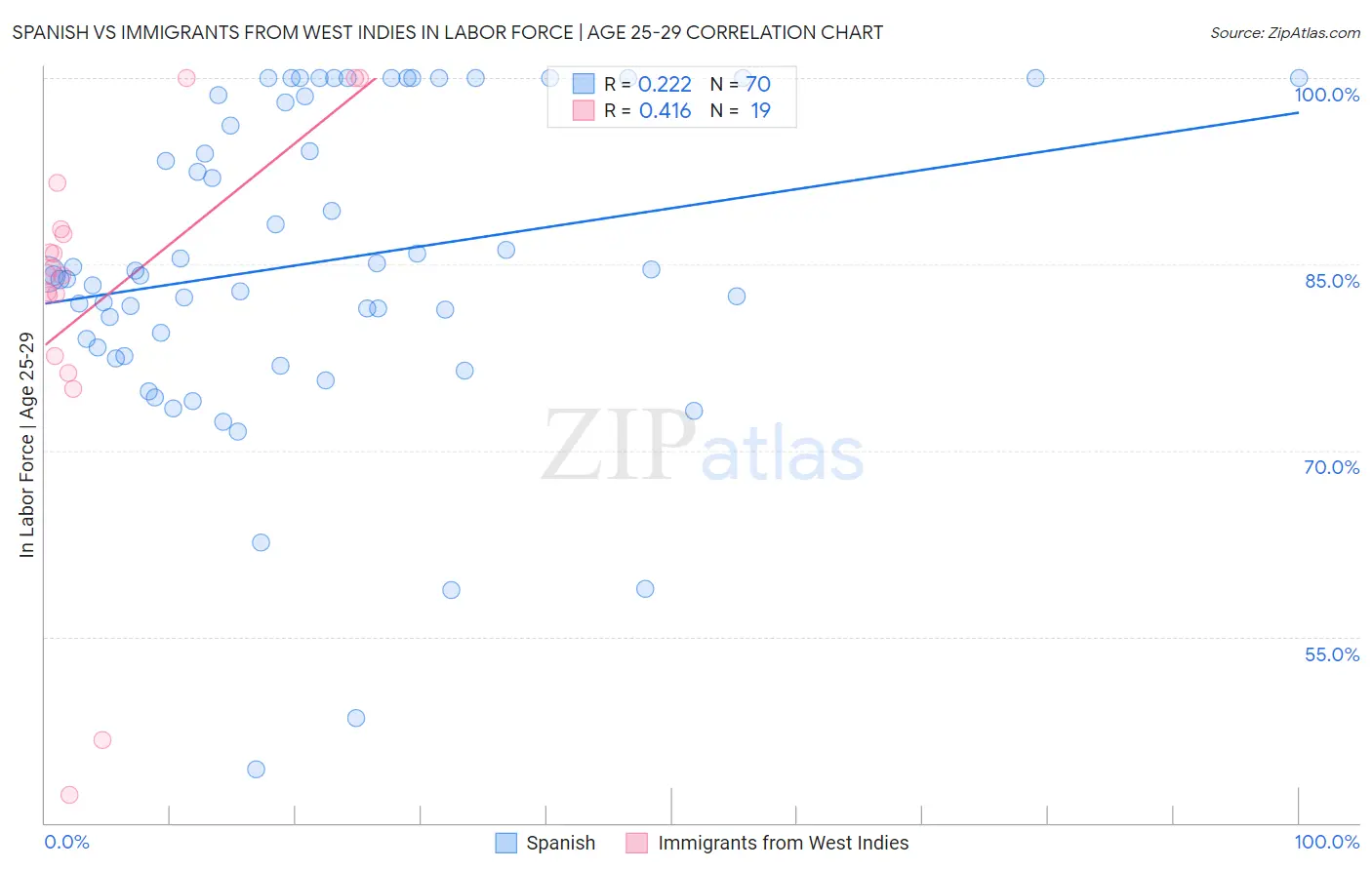 Spanish vs Immigrants from West Indies In Labor Force | Age 25-29