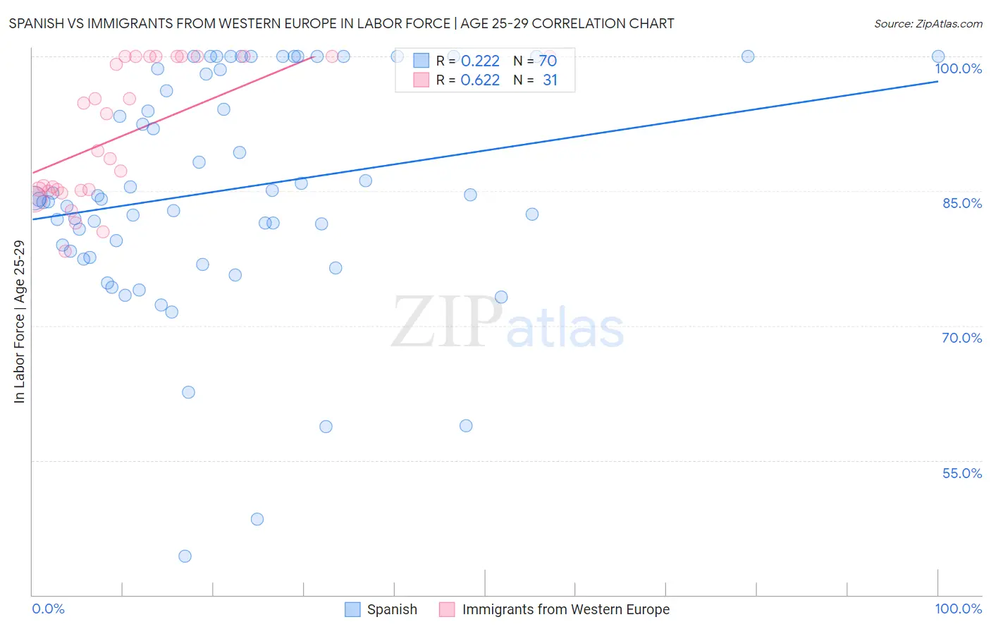 Spanish vs Immigrants from Western Europe In Labor Force | Age 25-29