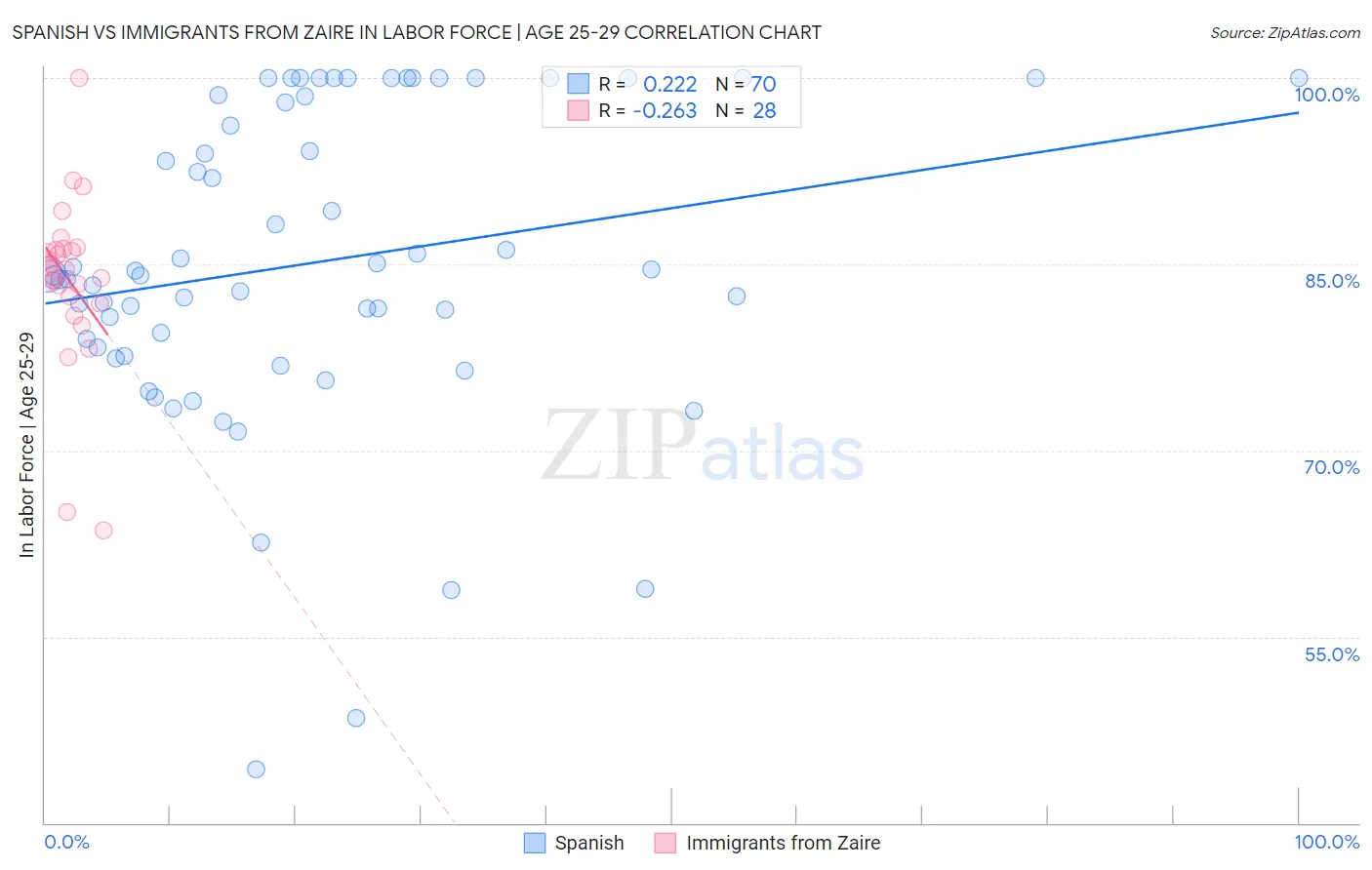 Spanish vs Immigrants from Zaire In Labor Force | Age 25-29