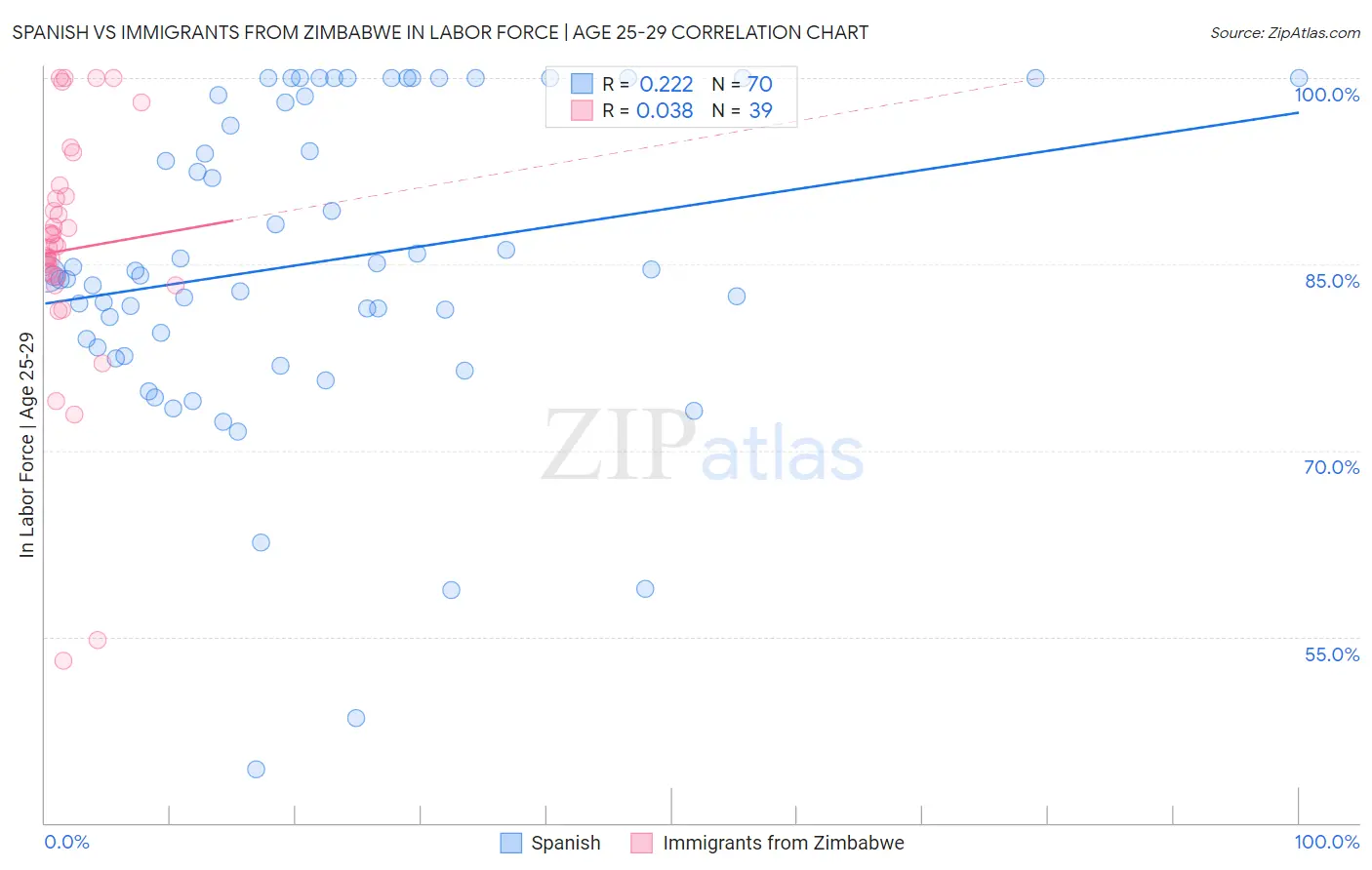 Spanish vs Immigrants from Zimbabwe In Labor Force | Age 25-29