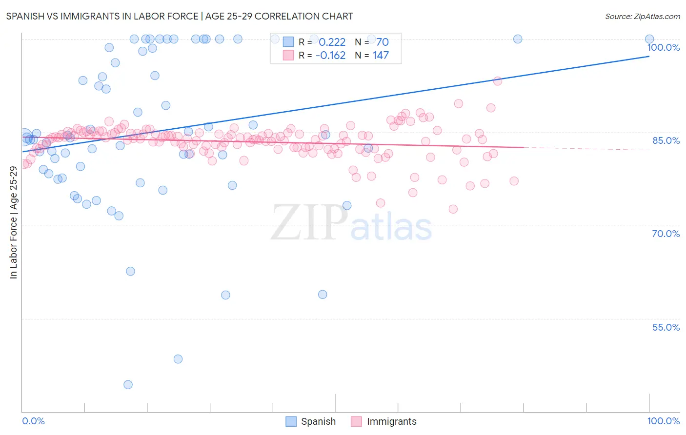 Spanish vs Immigrants In Labor Force | Age 25-29
